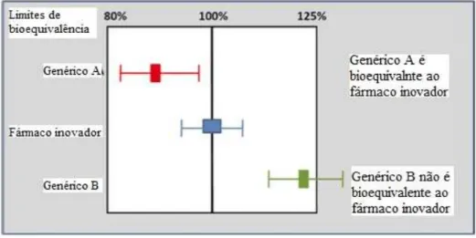 Figura 2 - Diagrama ilustrativo de estudos de bioequivalência. Adaptado de Holmes et al