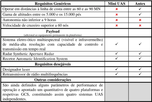 Tabela nº5 – Requisitos FAP para UAS Classe II e adequabilidade das Plataformas Mini e Antex ( Small )  Fonte: (DIVOPS, 2013) 