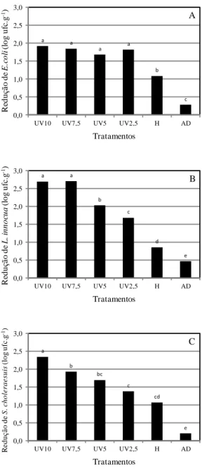 Figura 1 - Eficácia de AEA, AEN, H a doses de 10- 10-200  ppm  de  cloro  livre,  e  AD  na  redução  de  E