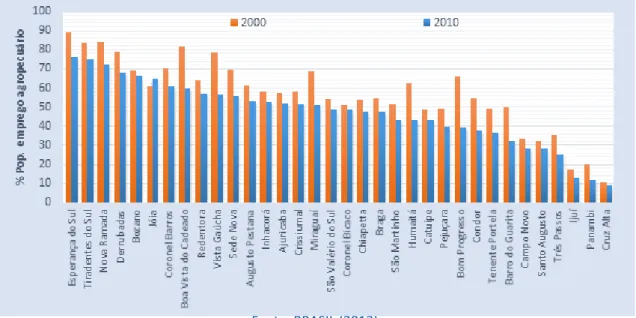 Figura 4 – Percentual de ocupados no setor agropecuário nos municípios   do Território da Cidadania Noroeste Colonial/RS, 2010