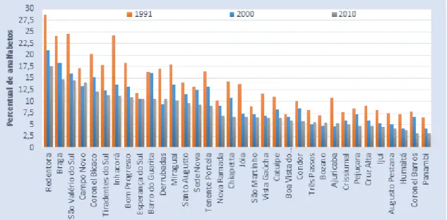 Figura 5 – Taxa de analfabetismo da população de 18 anos ou mais de idade   do Território da Cidadania Noroeste Colonial/RS, 2010