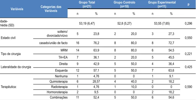 Tabela 1  - Caracterização da amostra inicial