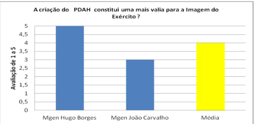 Figura 1 - Avaliação dos directores  