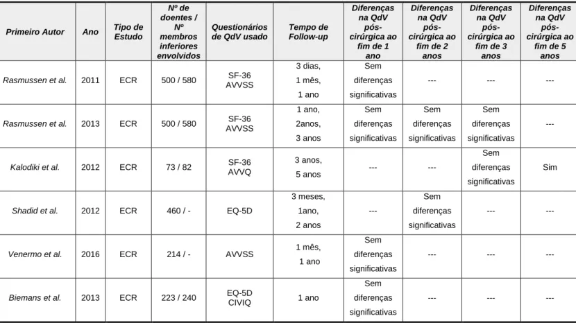 Tabela II - Estudos que comparam cirurgia convencional e escleroterapia com espuma  ecoguiada 