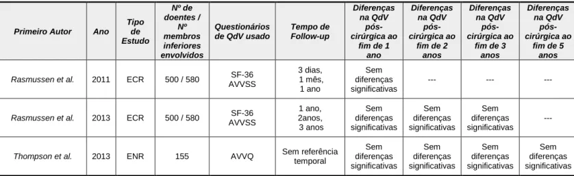 Tabela IV- Estudos que comparam cirurgia convencional e ablação endovenosa térmica  por radiofrequência 