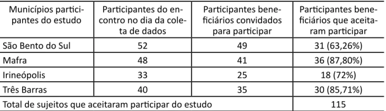 Tabela 1 – Amostragem para a pesquisa de campo  Municípios 