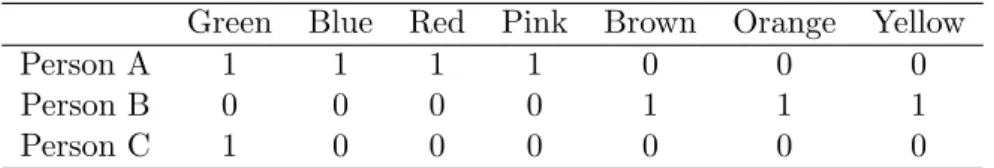 Table 3: Color preferences of persons A, B and C, rated nominally (purely qualitative data).