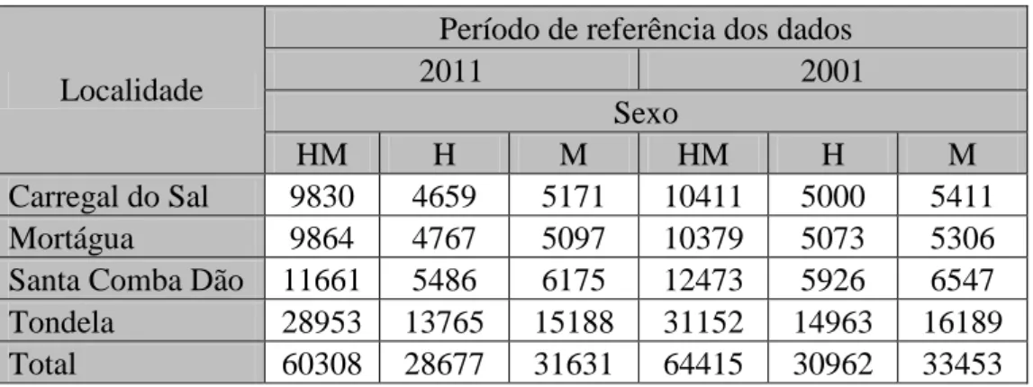 Tabela n.º 1 ─ População residente na zona de ação do Destacamento Territorial de Santa Comba Dão 