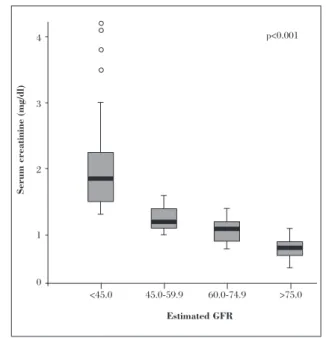 Figure 1. Box-and-whisker plot of serum creatinine level (mg/dl) by estimated glomerular filtration rate (ml/min/1.73 m 2 ) category.