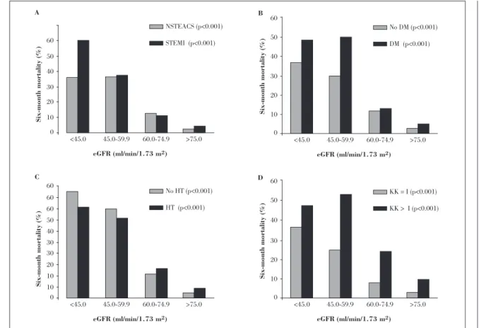 Figure 4. Overall six-month mortality rates according to estimated glomerular filtration rate category, stratified by type of acute coronary syndrome (A), history of diabetes mellitus (B) or hypertension (C), and Killip class on admission (D).