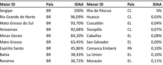 Tabela 3 – Maiores e menores Idaa médio das mesorregiões brasileiras e seus respectivos Estados