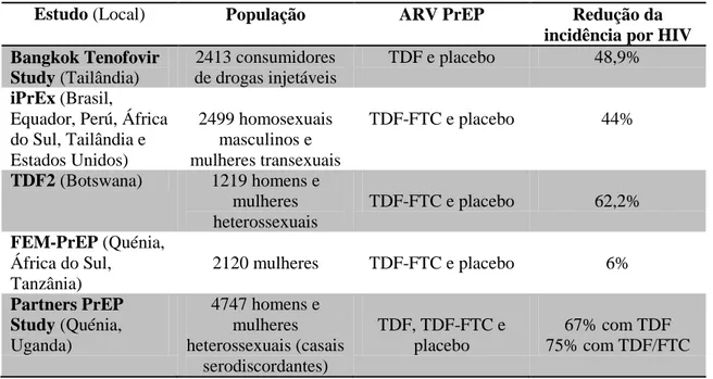 Tabela 2: Redução da incidência por HIV nos diferentes estudos de PrEP useo ARV sob forma  farmacêutica oral