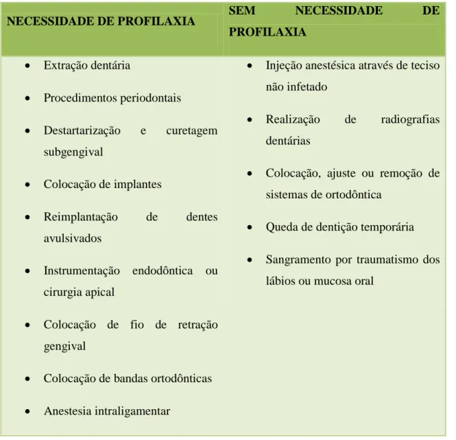 Tabela 3 - Lista de procedimentos dentários 