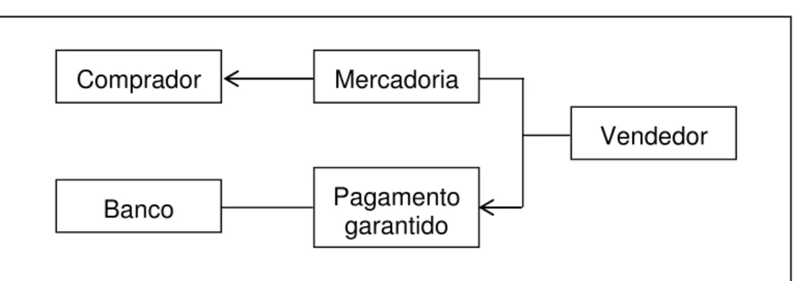 Ilustração 1: Funcionamento das remessas documentárias 