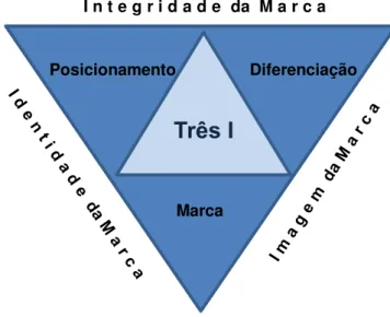Figura 1: Modelo dos Três I 