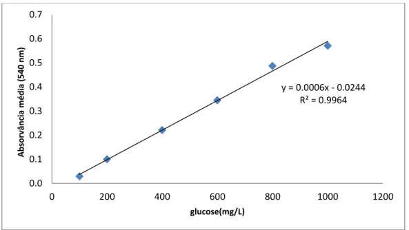 Figura 15: Recta de calibração da glucose pelo método de DNS. 