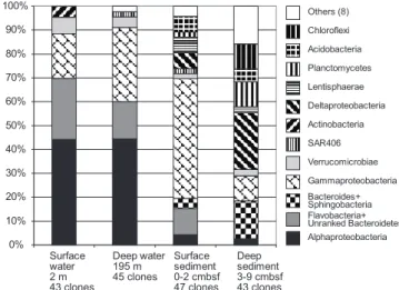 FIG. 2. Percent representation of bacterial phylum- and subphy- subphy-lum-level groups in 16S rRNA gene clone libraries from water column and sediment samples in Smeerenburg Fjord, Svalbard