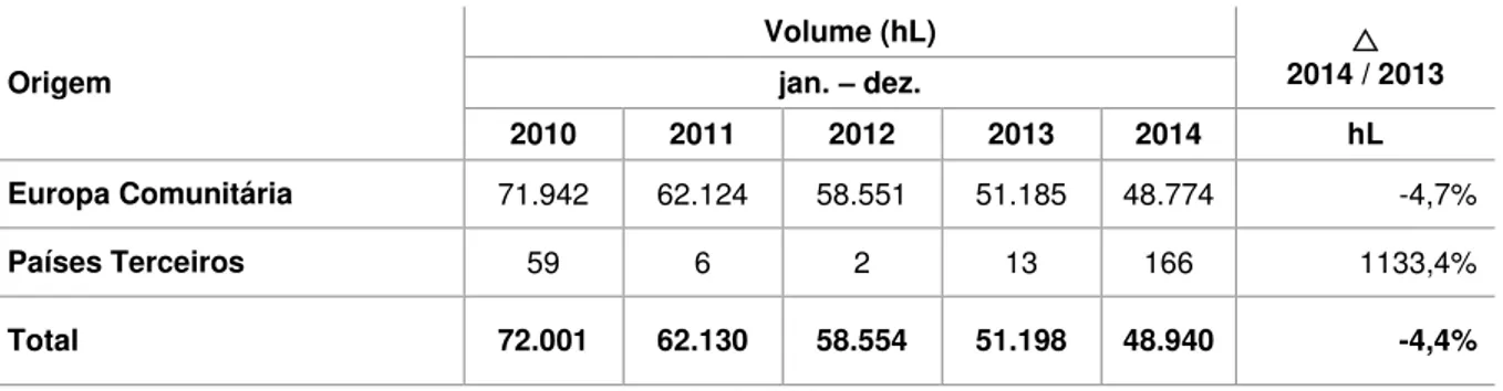 Tabela 3 - Evolução em hL das importações de vinho espumantes e espumosos 2010  – 2014 
