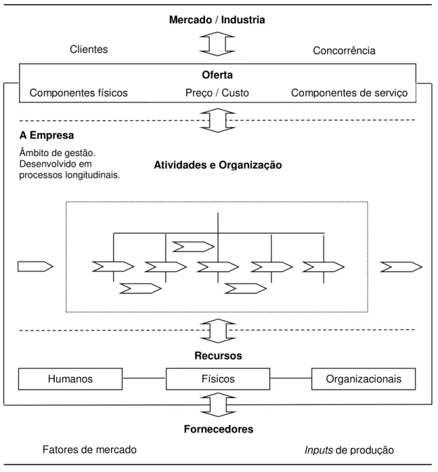Figura 2.2  –  Componentes do modelo de negócio (Hedman &amp; Kalling 2002). 