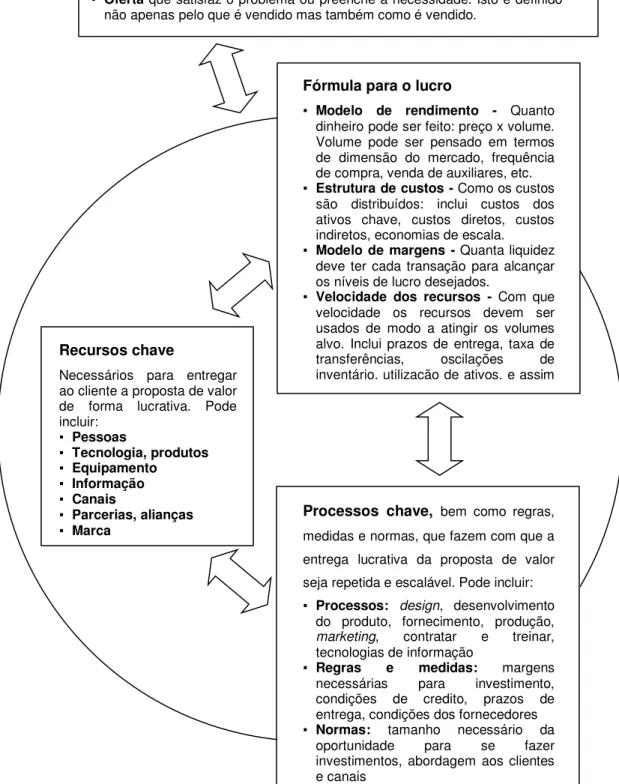 Figura 2.6  –  Modelo de negócio (Johnson et al., 2008). 