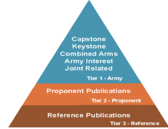 Figura 1 – Hierarquia Doutrinária do Exército dos EUA  (fonte: US TRADOC – DLP, 2000) 
