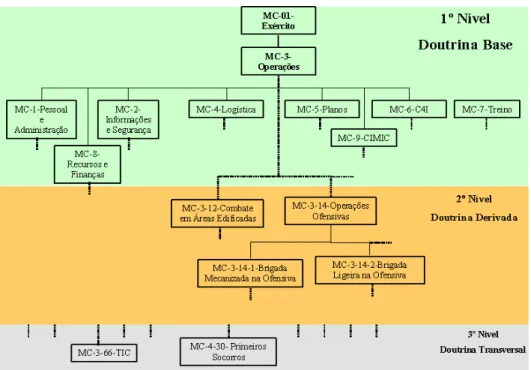 Figura 3 – Organização do Corpo de Publicações Doutrinárias do EP (extracto exemplificativo) 