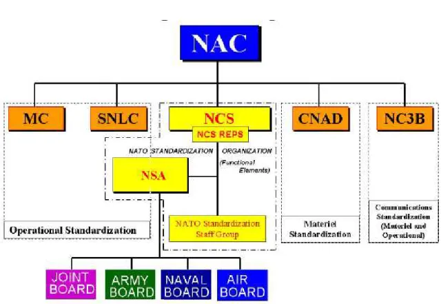 Figura D.1 – Organizações e Agências de Normalização da OTAN 