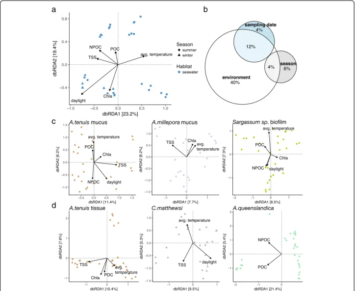 Fig. 3 Coral reef microbiome sensitivity to environmental parameters. Bray-Curtis distance-based RDA (dbRDA) was used to evaluate the effect of environmental fluctuations on the microbial community composition of various coral reef habitats/hosts