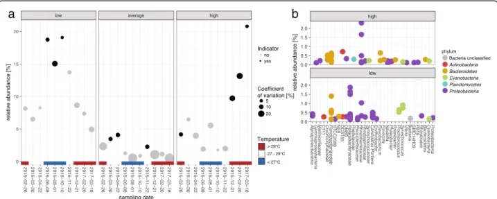 Fig. 4 Microbial indicator taxa for seawater temperature fluctuations. Seawater temperatures were z-score standardised and, based on the variation around their mean, classified into low (< − 0.5), average ( − 0.5 – 0.5) and high (> 0.5) temperature g