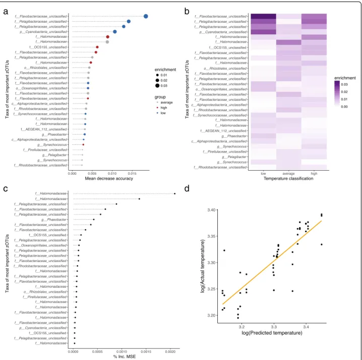 Fig. 5 Random forest machine learning. a The 30 most important zOTUs reducing the uncertainty in the prediction of seawater temperature classes (low, average, high) based on their mean decrease in accuracy and b their enrichment in the temperature classes