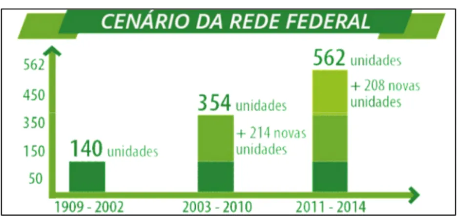 Figura 2 -  Cenário do crescimento da Rede Federal de Ensino. 