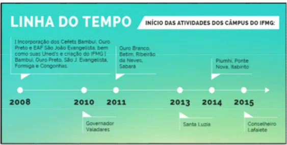 Figura 3 - Linha do Tempo referente ao inicio das atividades dos campus do IFMG. 