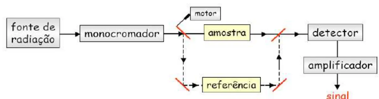 Figura 2.12 – Esquema representativo do funcionamento de um espectrofotómetro de duplo feixe