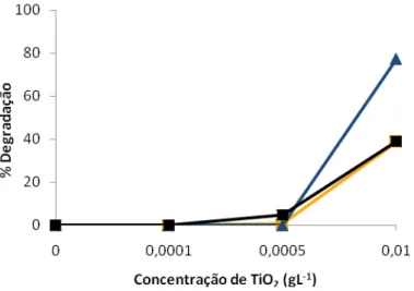 Figura 2  Efeito da Concentração de TiO 2  na Fotodegradação de 30 mgL -1  de (    ) Remazol Amarelo  Ouro RGB, (      ) Remazol Azul RGB e (      ) Remazol Carbon RGB em 120 minutos de irradiação com 