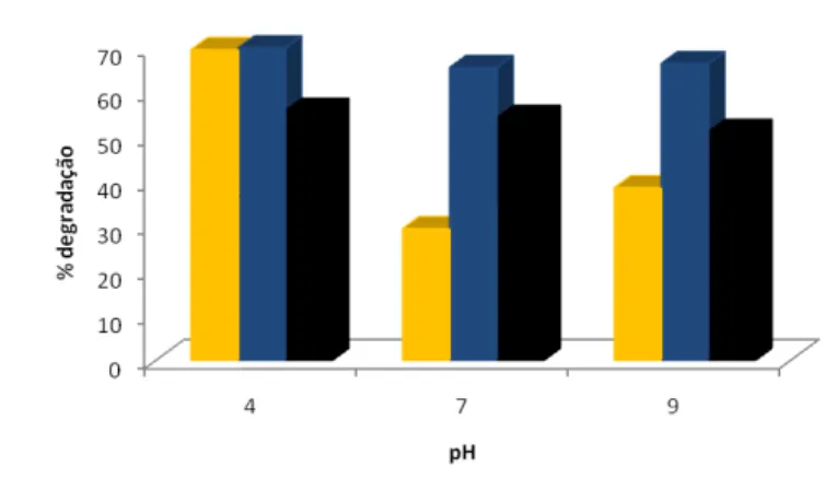 Figura 4  Efeito da Variação de pH na Fotodegradação com 0,1 mgL-1 de (     ) Remazol Amarelo Ouro  RGB, (     ) Remazol Azul RGB e (         ) Remazol Carbon RGB em 120 minutos de irradiação com 2.70 