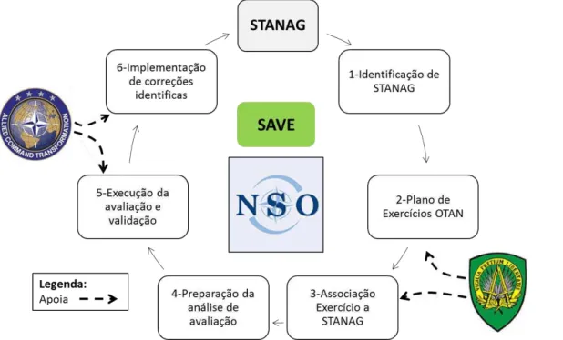 Figura 2  –  Ciclo de execução do conceito SAVE  Fonte: (Autor, 2016) adaptado de (Levato, 2014) 