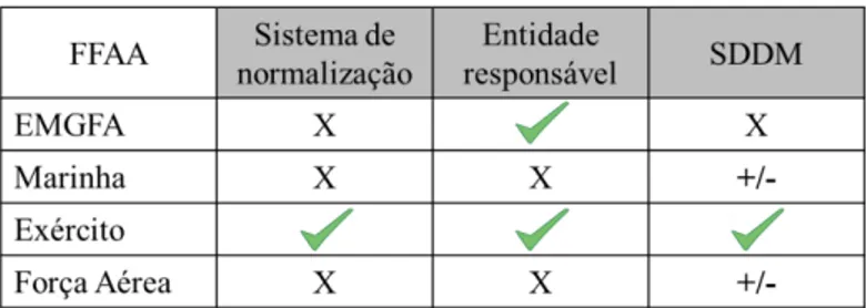 Tabela 2  –  Situação sobre a normalização e desenvolvimento de DM nas FFAA 