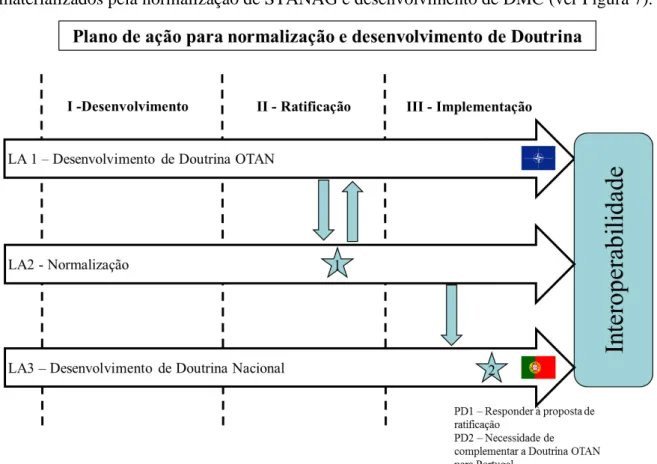 Figura 7  –  Plano de ação para normalização e desenvolvimento de Doutrina  Fonte: (Autor, 2016) 
