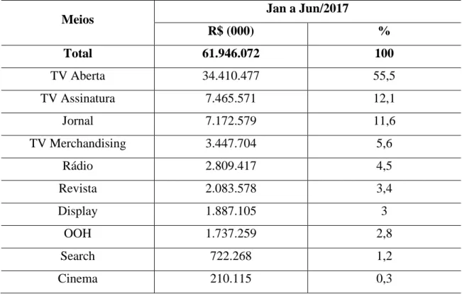 Tabela 1. Investimento publicitário por meios de comunicação de janeiro a julho  de 2017 39