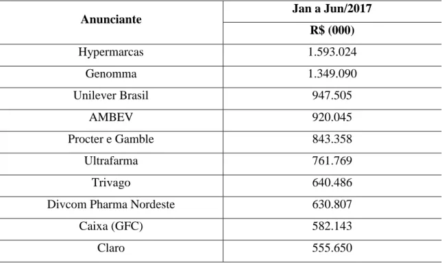 Tabela 2. Investimento publicitário por anunciantes de janeiro a julho de 2017 