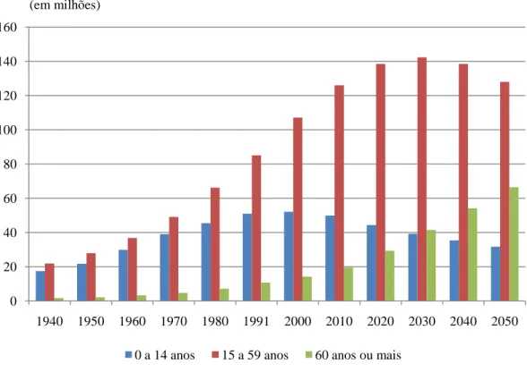 Figura 3. População residente no Brasil, segundo grupos de idade, de 1940 a 2050 