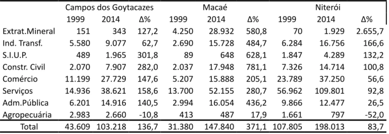 Tabela 3 – Evolução dos empregos formais no período 1999 e 2014   – Categorizado: IBGE Setores