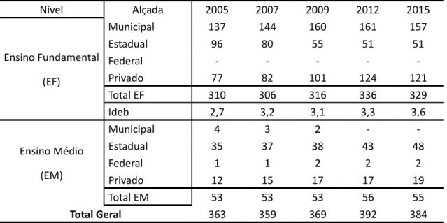 Tabela 6 – Número de Estabelecimentos de Ensino Médio – Campos dos Goytacazes