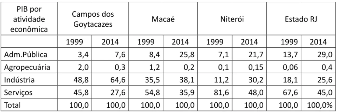 Tabela 2 – Participação % das atividades econômicas no PIB – 1999 e 2014  PIB por 