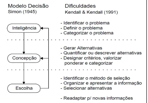 Fig. 2: As dificuldades do decisor em cada fase do processo de decisão 