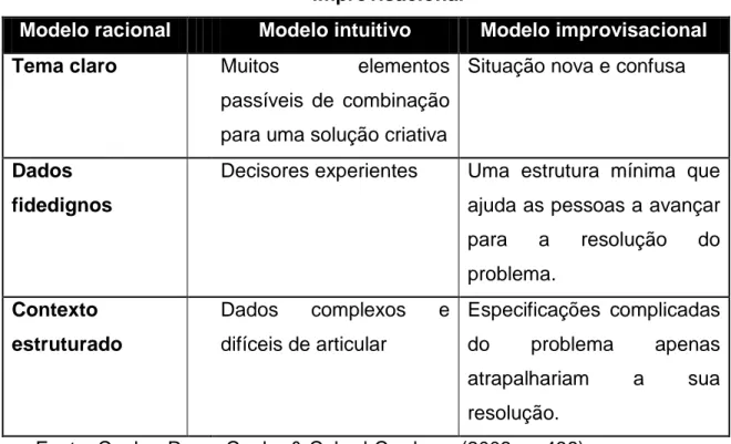 Tabela 3: Situações de aplicação dos modelos racional, intuitivo e  improvisacional 