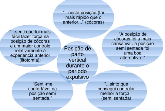 Figura  2.  Resumo  da  perceção  das  mulheres  sobre  a  posição  vertical  durante  o  período  expulsivo