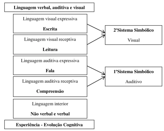 Figura  1  –   Adaptação  do  modelo  de  hierarquização  da  linguagem  de  Myklebust  (Fonseca, 1984)