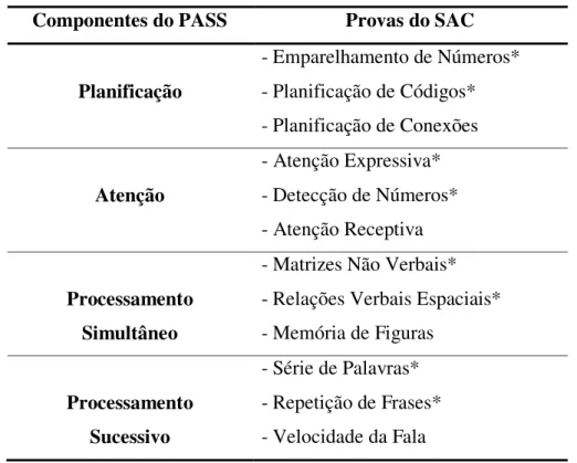 Tabela  3-  Componentes  e  provas  da  Bateria  Standard  do  SAC  (os  *  indicam  as  provas da Bateria Básica)