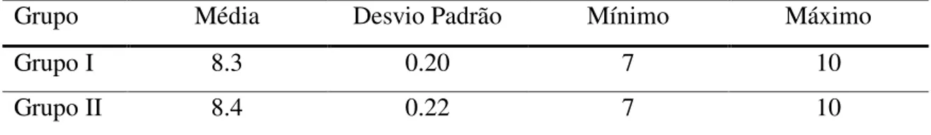 Tabela 4 - Média, desvio padrão, mínimo e máximo, de idades nos Grupos I e II. 